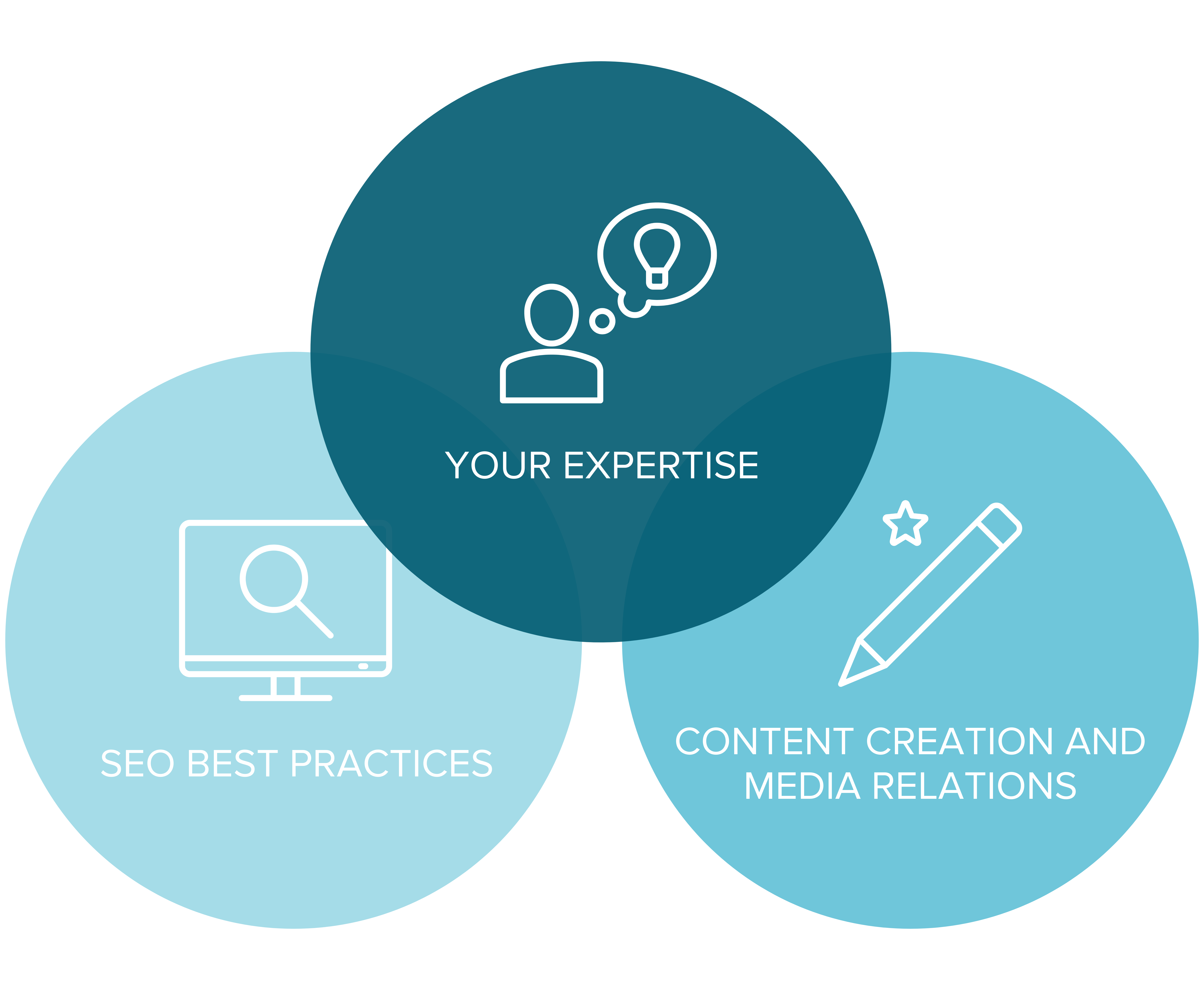 Blue Venn diagram. The top circle says, "Your expertise," and includes a white outline of a person thinking; the thinking bubble has a light bulb in it. The second circle says, "SEO best practices," and includes a white outline of a computer with a magnifying glass on the screen. The third circle says, "Content creation and media relations," and includes a white outline of a pencil and a star.