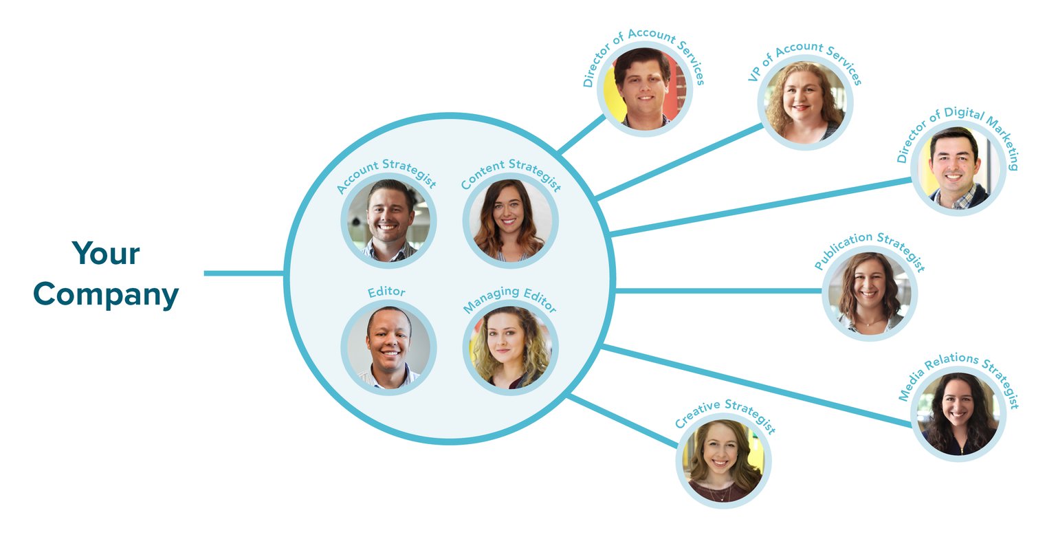 Influence & Co. team structure. Account strategist, content strategist, editor, managing editor, director of account services, VP of account services, director of digital marketing, publication strategist, media relations strategist, creative strategist.