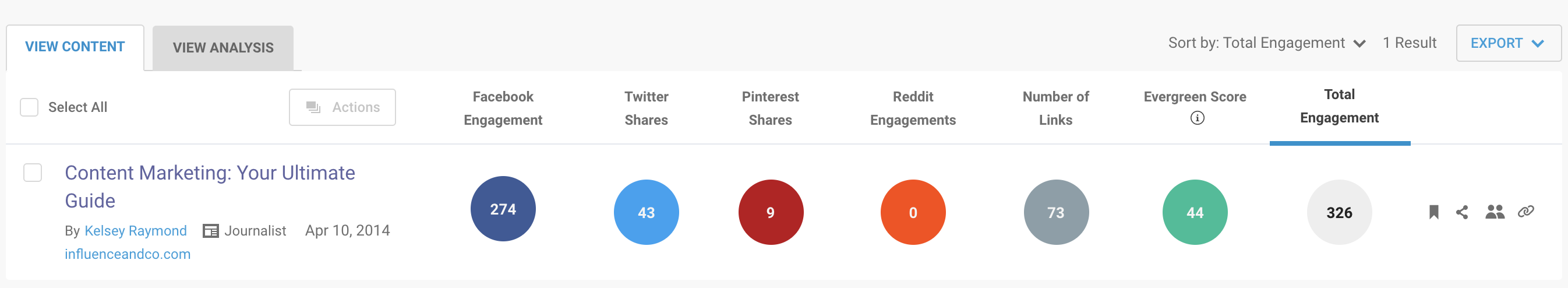 Blog post share metrics in BuzzSumo