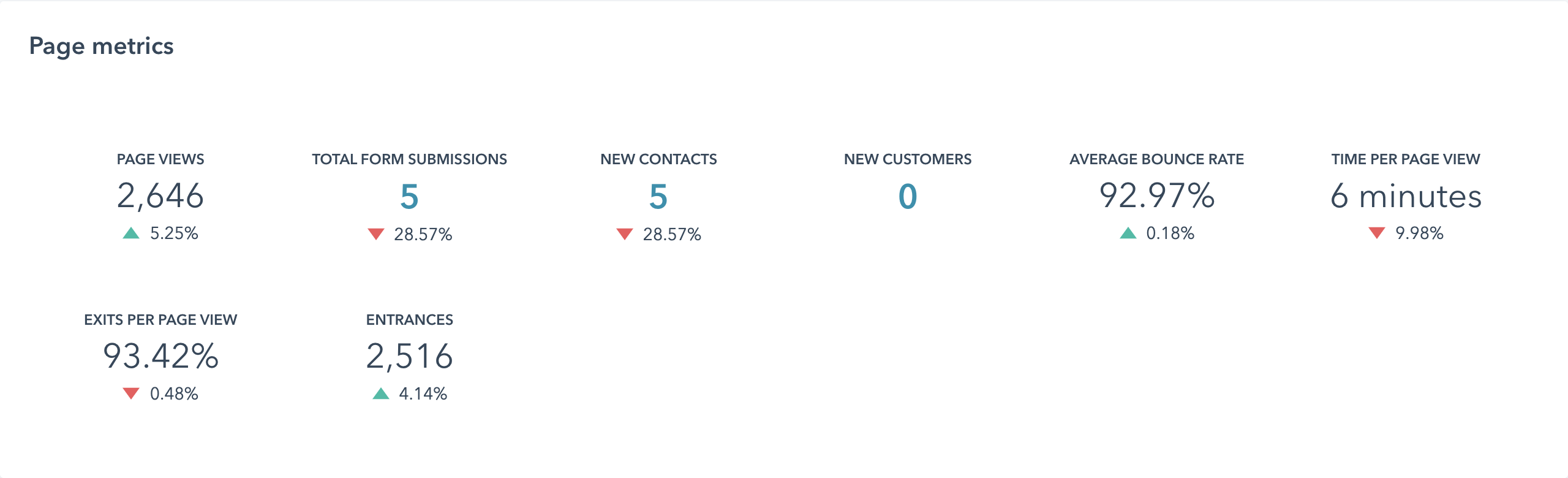 Blog post metrics in HubSpot. 2,646 page views, 5 form submissions, 5 new contacts, 0 new customers, 92.97% bounce rate, 6 minutes per page view, 93.42% exits per page view, 2,516 entrances