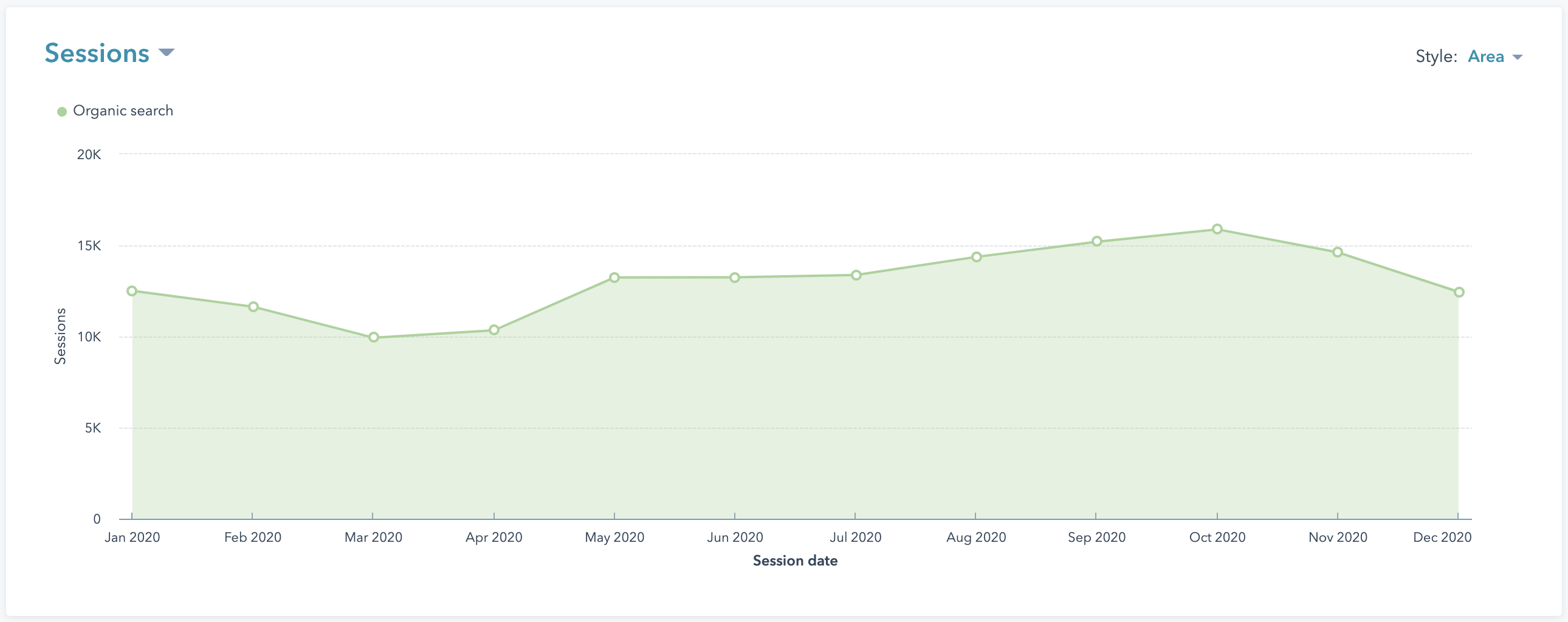 Organic Traffic Sessions in HubSpot