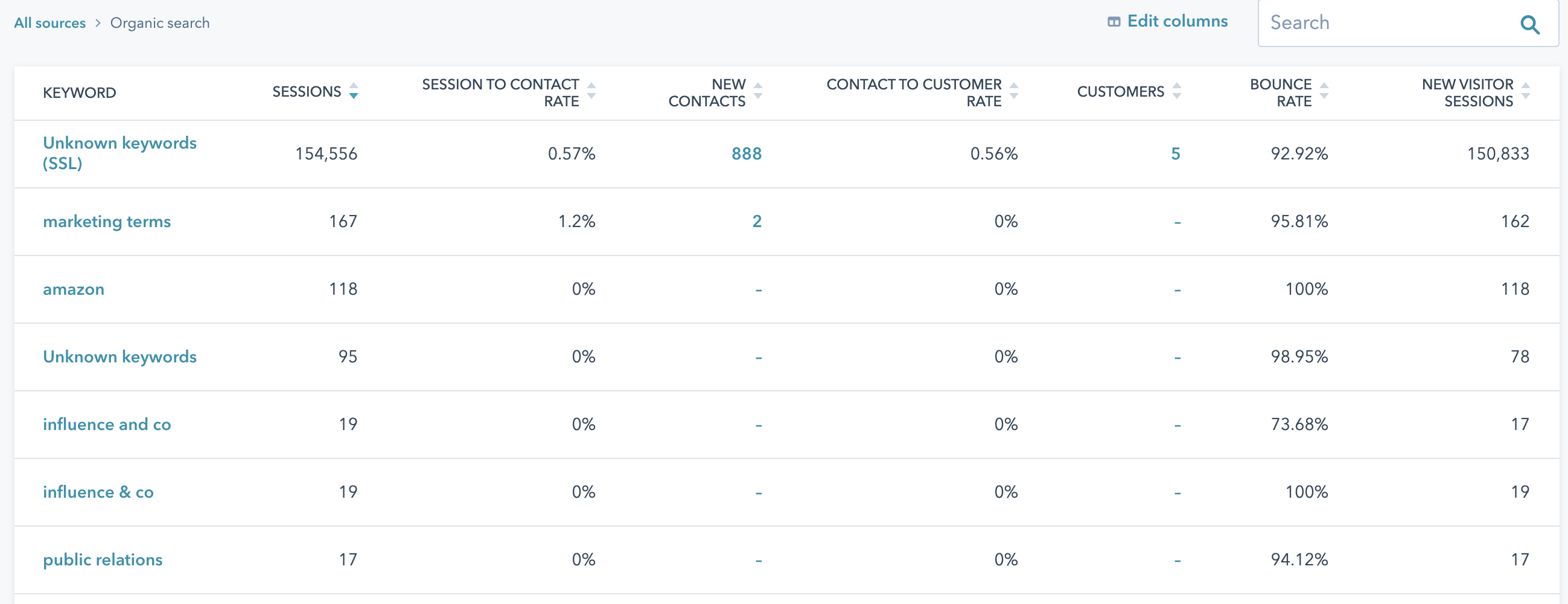 Organic Search Keywords in HubSpot